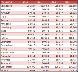 Screen shot of the Population by Counties since 1996 in a table.